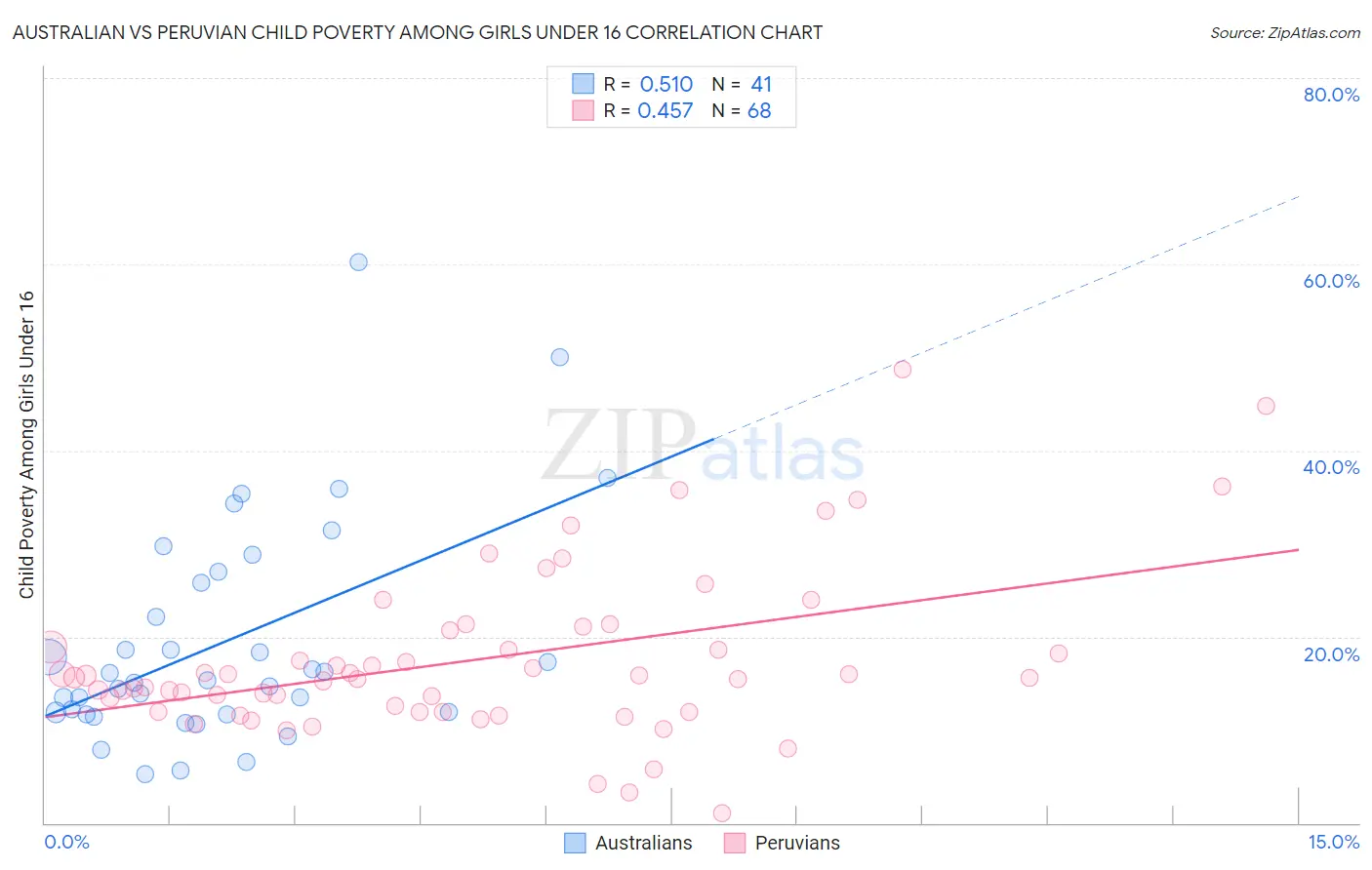 Australian vs Peruvian Child Poverty Among Girls Under 16