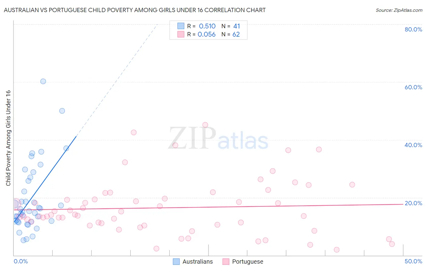 Australian vs Portuguese Child Poverty Among Girls Under 16