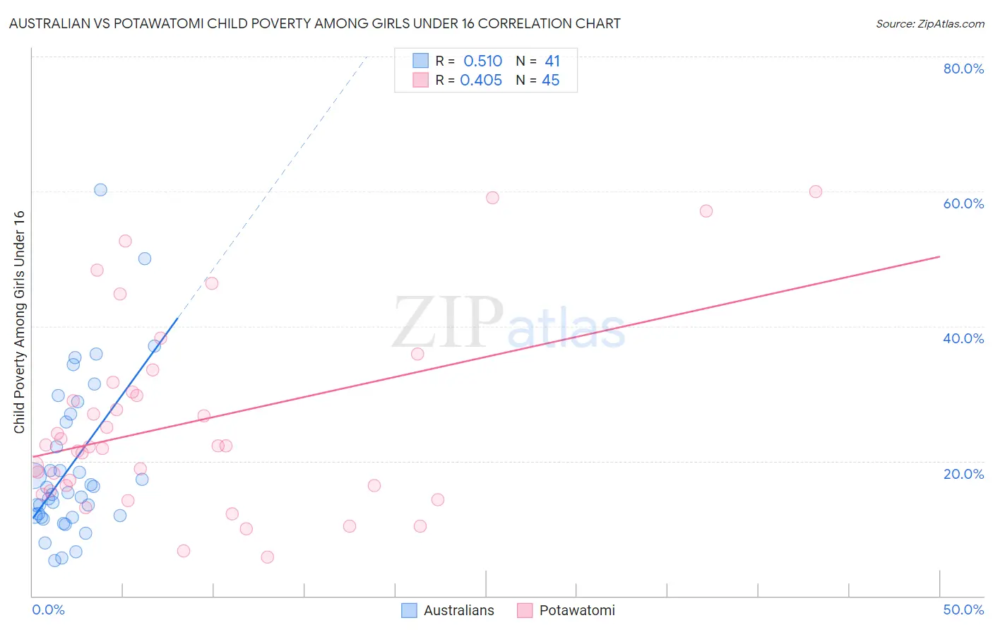 Australian vs Potawatomi Child Poverty Among Girls Under 16