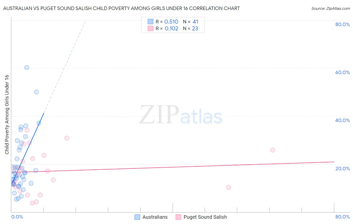 Australian vs Puget Sound Salish Child Poverty Among Girls Under 16