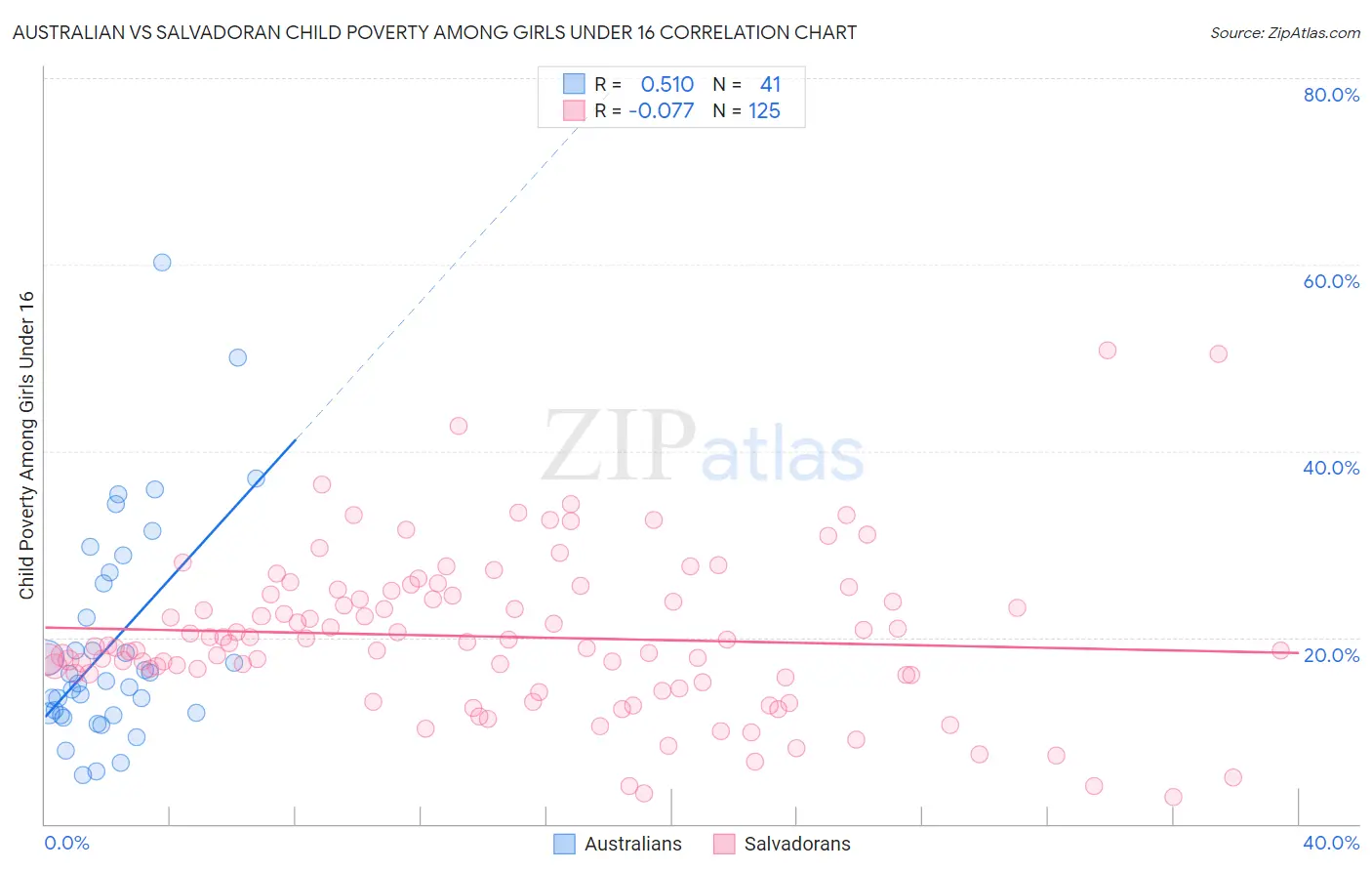 Australian vs Salvadoran Child Poverty Among Girls Under 16