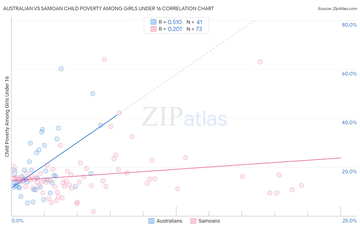 Australian vs Samoan Child Poverty Among Girls Under 16