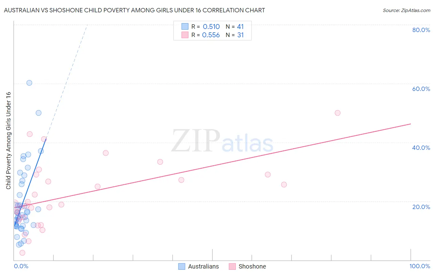 Australian vs Shoshone Child Poverty Among Girls Under 16