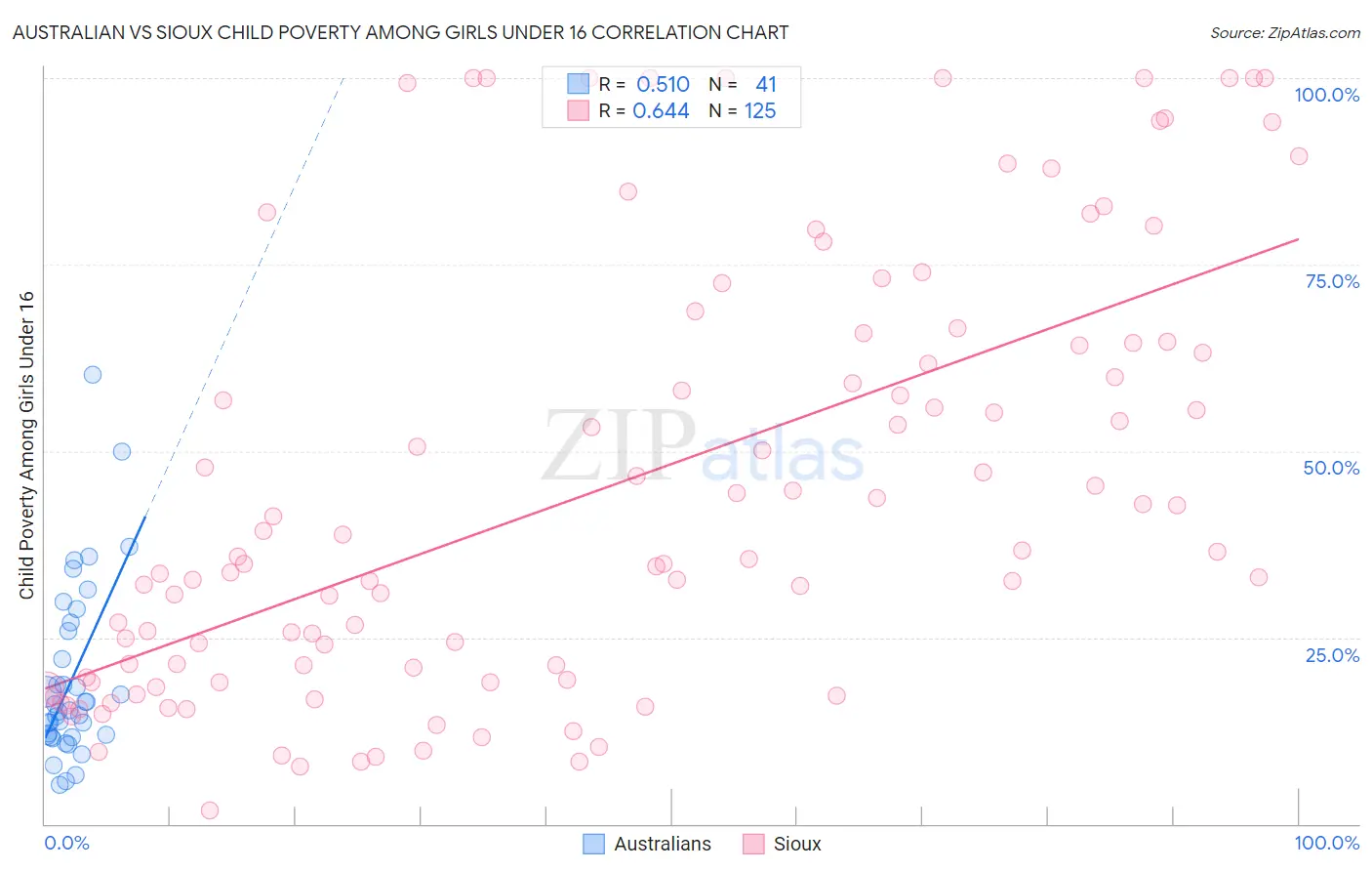 Australian vs Sioux Child Poverty Among Girls Under 16