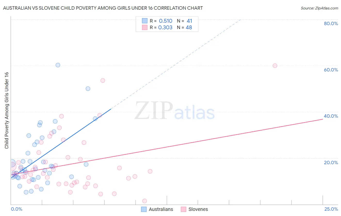 Australian vs Slovene Child Poverty Among Girls Under 16