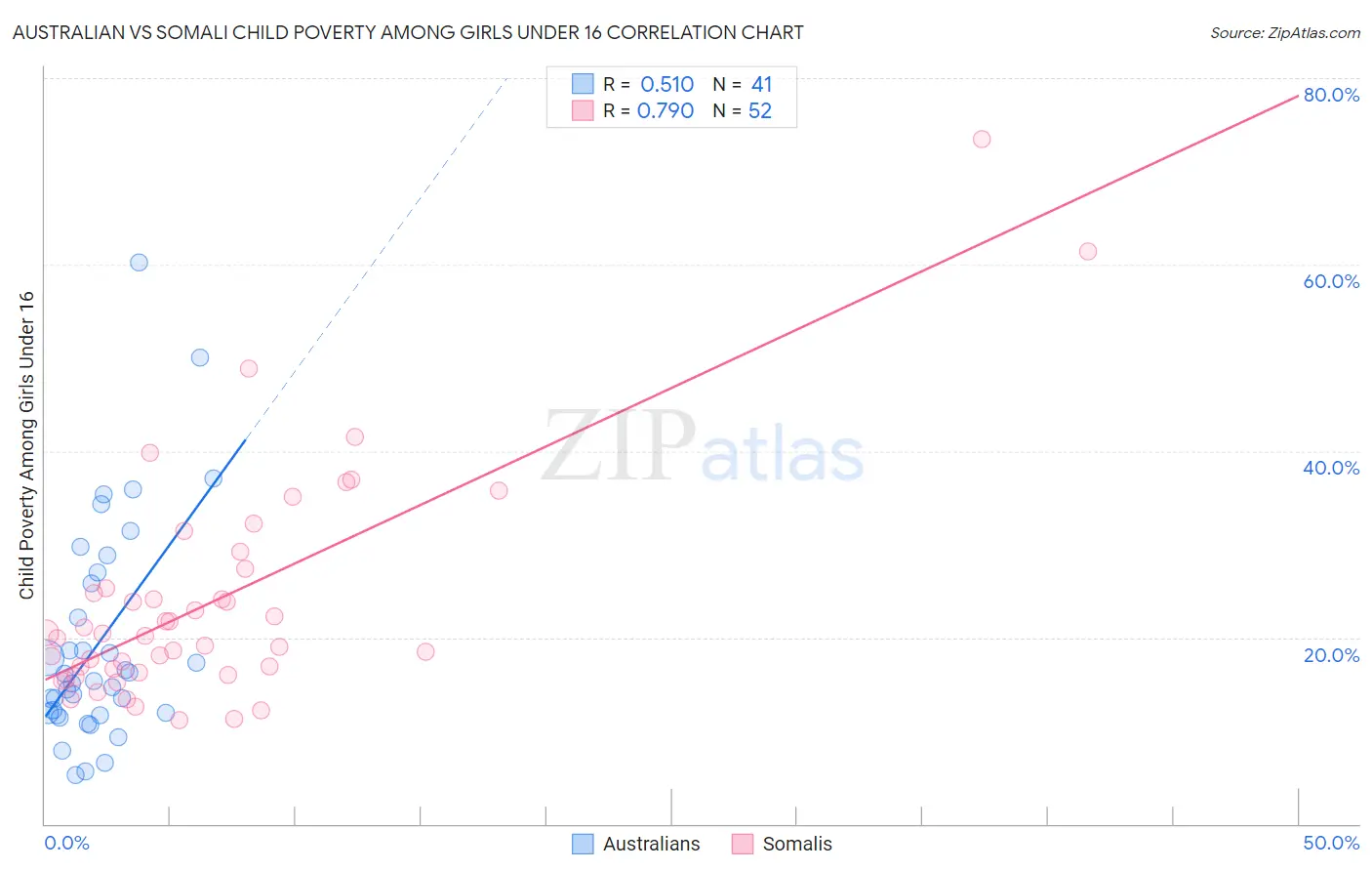 Australian vs Somali Child Poverty Among Girls Under 16