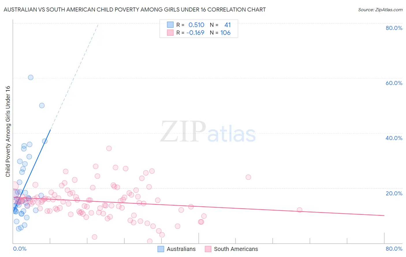 Australian vs South American Child Poverty Among Girls Under 16