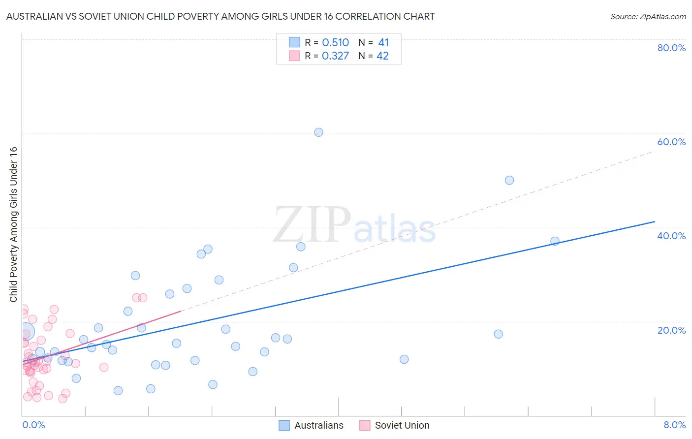 Australian vs Soviet Union Child Poverty Among Girls Under 16