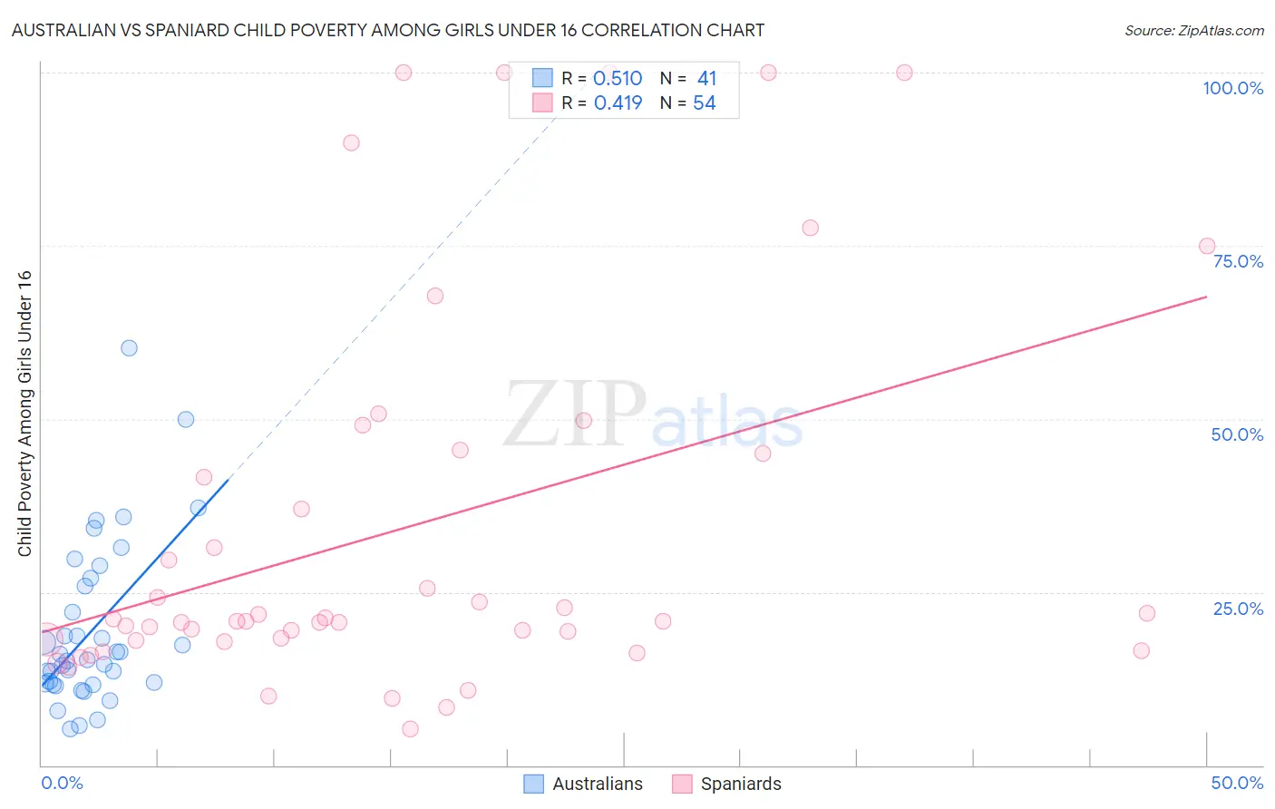 Australian vs Spaniard Child Poverty Among Girls Under 16