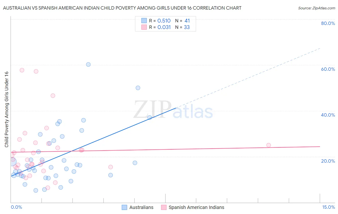 Australian vs Spanish American Indian Child Poverty Among Girls Under 16