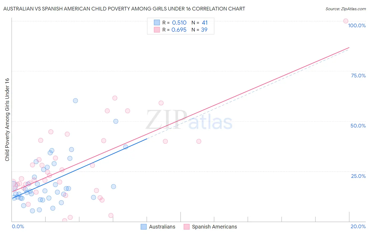 Australian vs Spanish American Child Poverty Among Girls Under 16