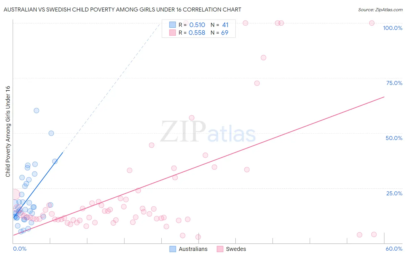 Australian vs Swedish Child Poverty Among Girls Under 16