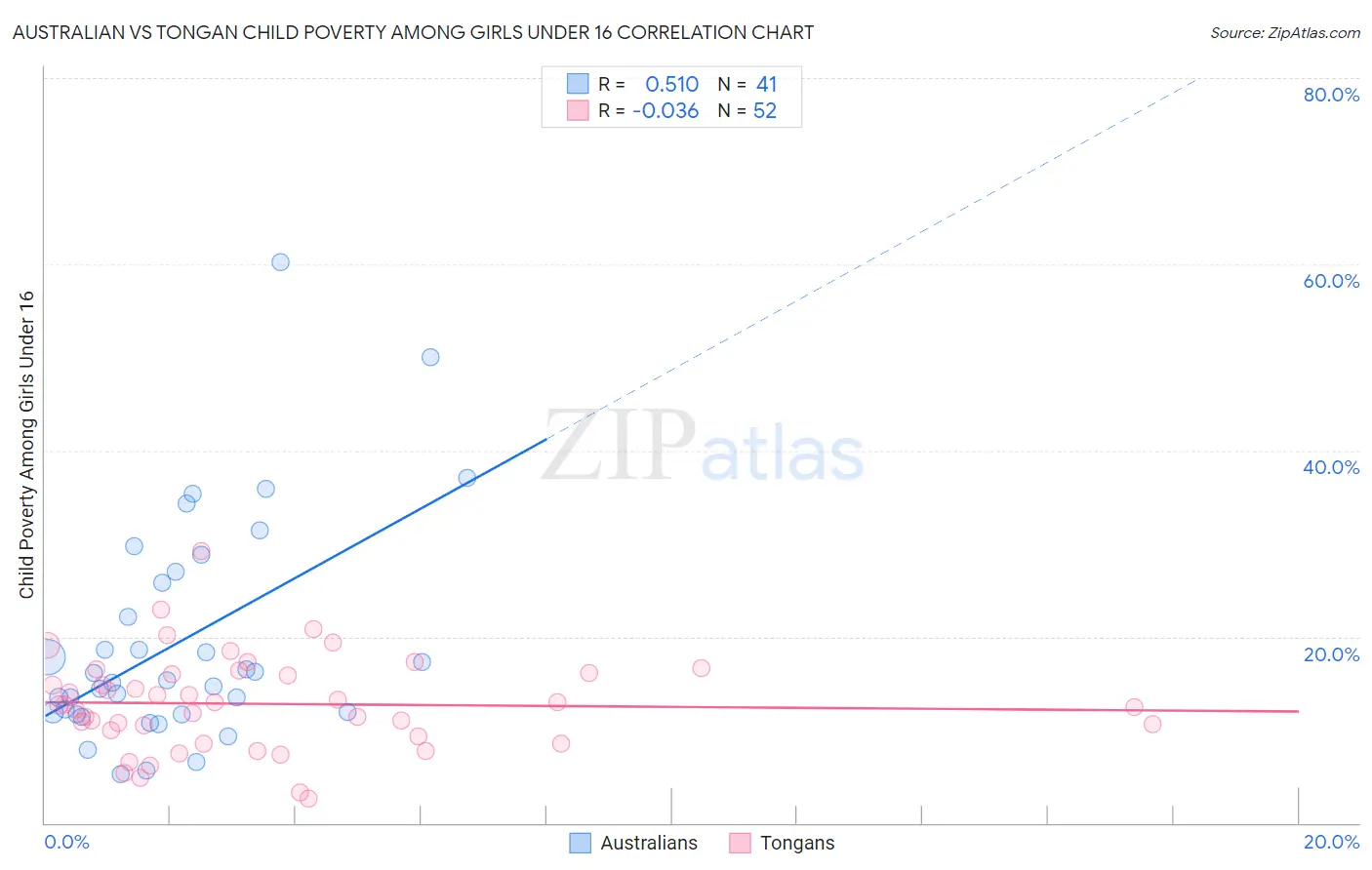 Australian vs Tongan Child Poverty Among Girls Under 16