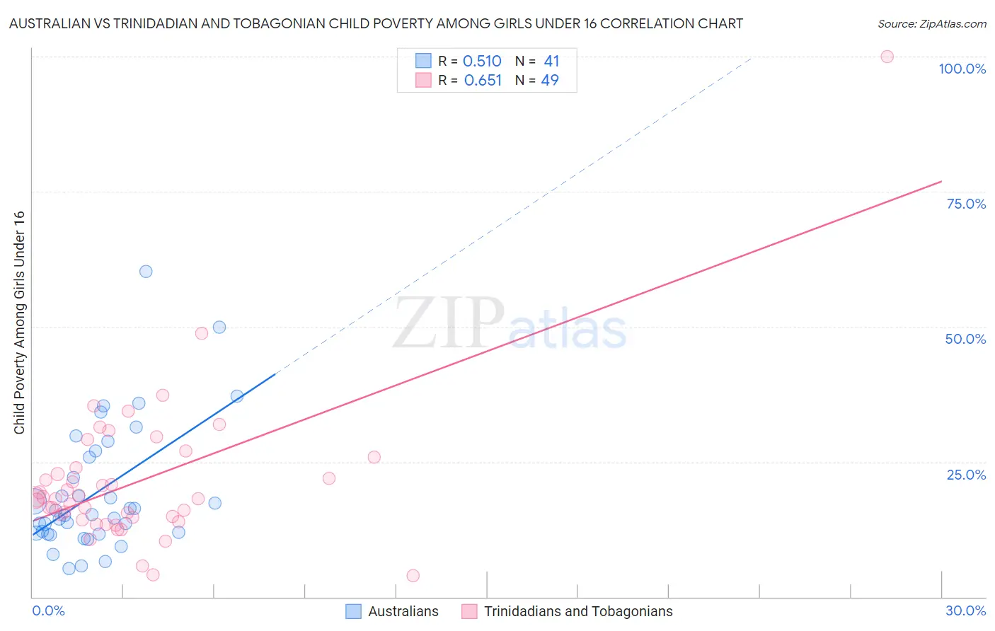 Australian vs Trinidadian and Tobagonian Child Poverty Among Girls Under 16