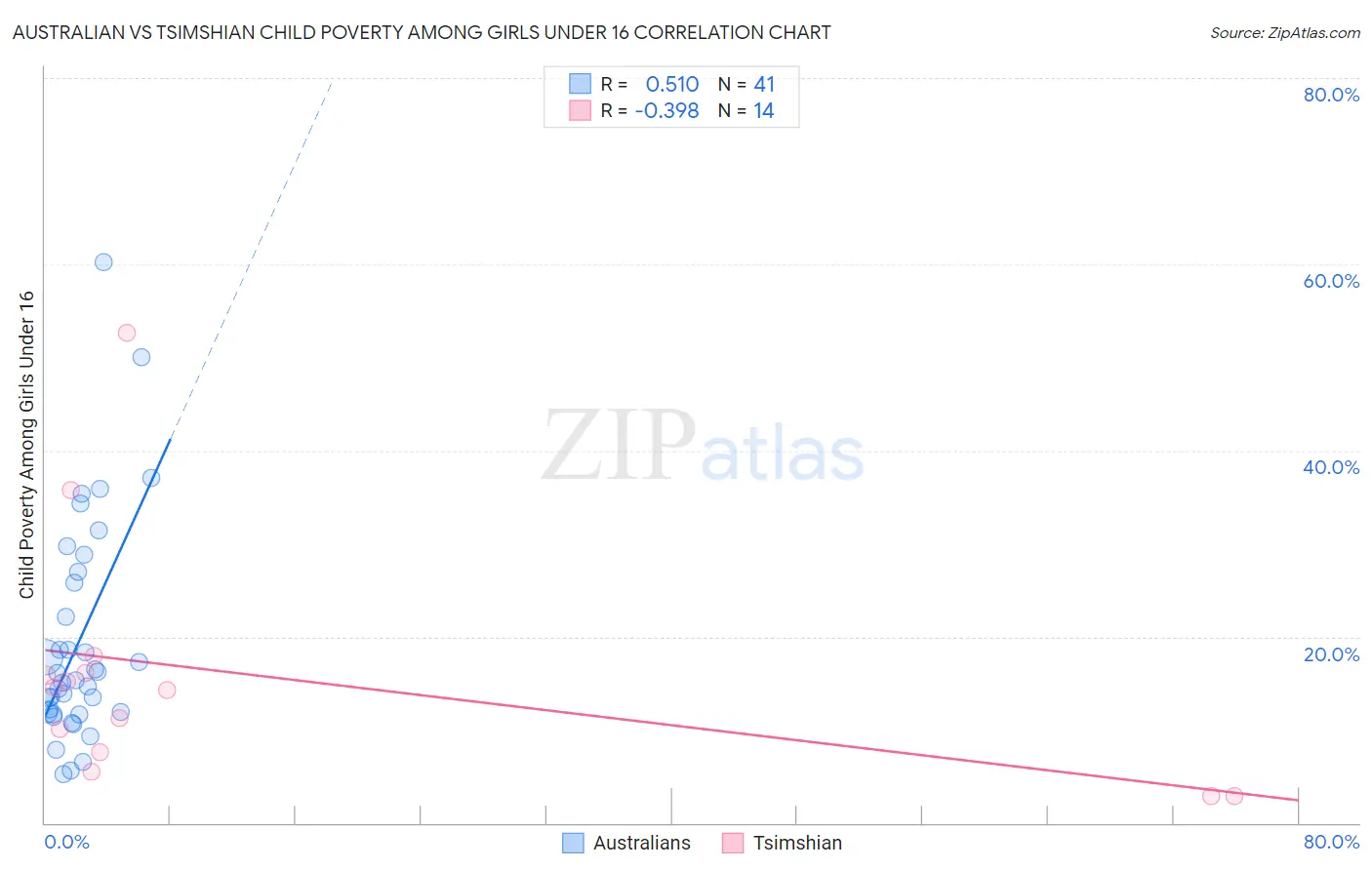 Australian vs Tsimshian Child Poverty Among Girls Under 16