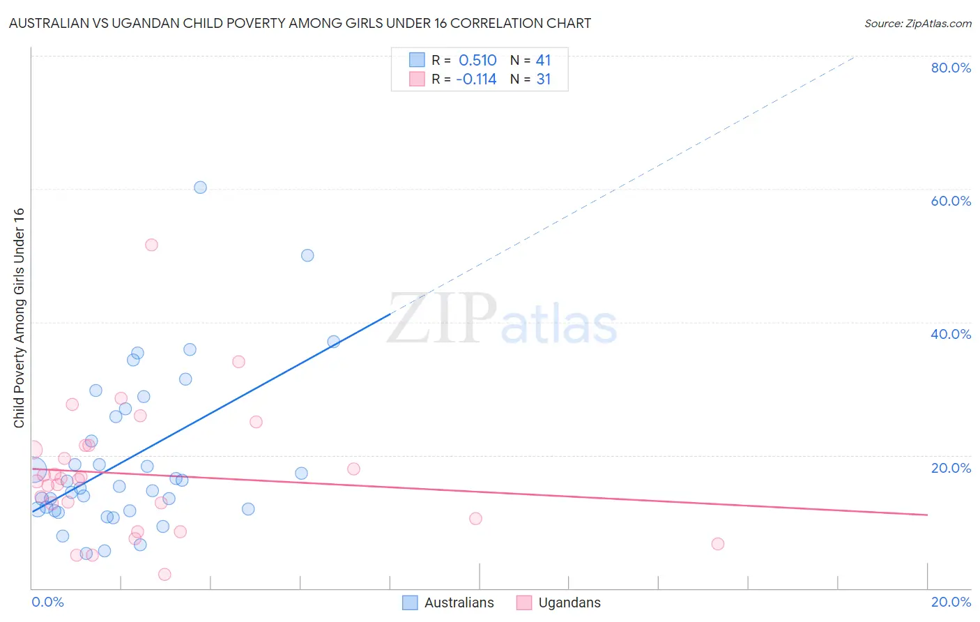 Australian vs Ugandan Child Poverty Among Girls Under 16
