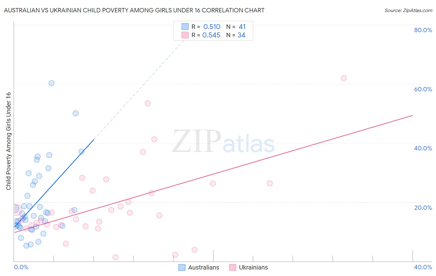 Australian vs Ukrainian Child Poverty Among Girls Under 16