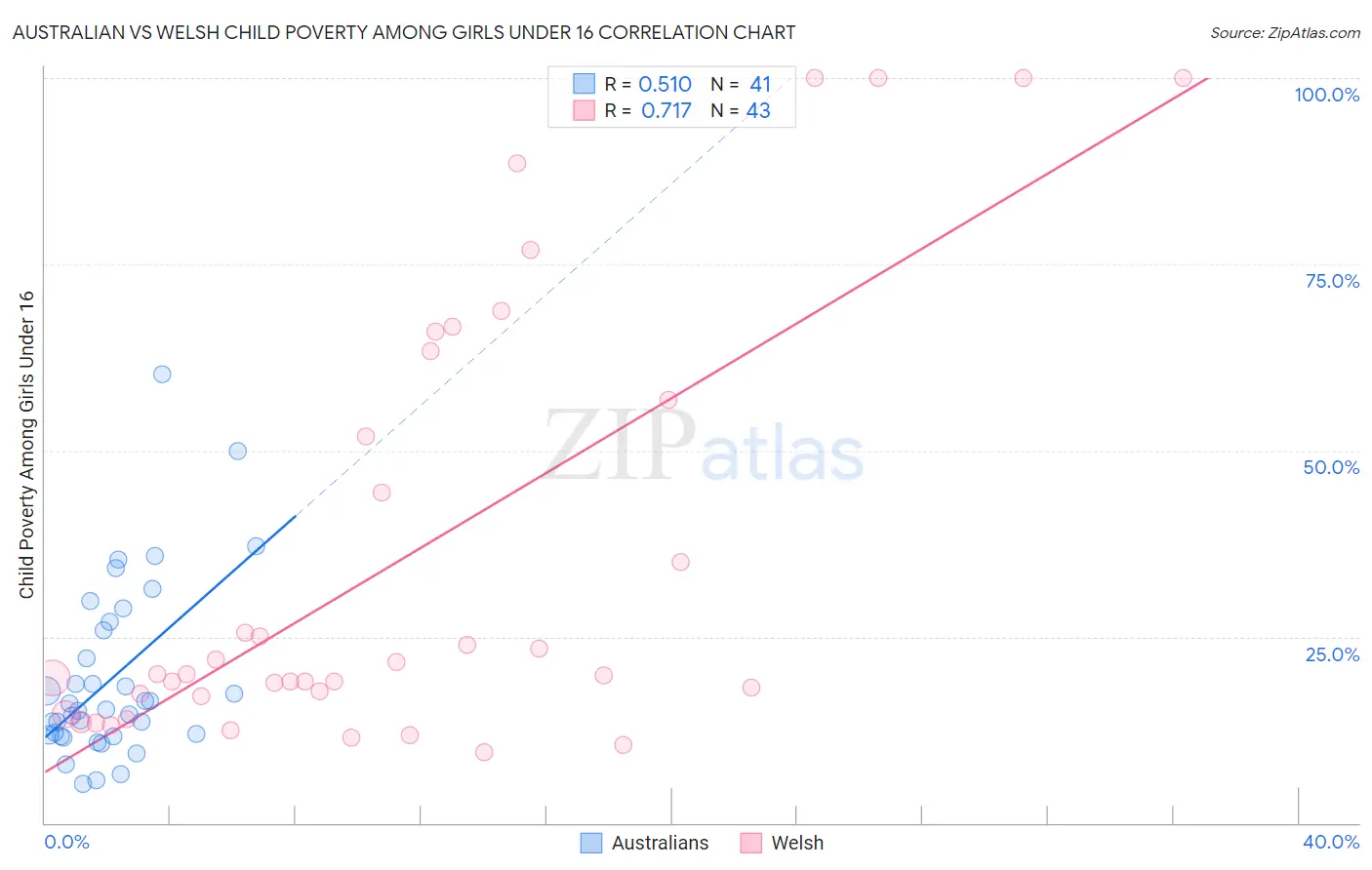 Australian vs Welsh Child Poverty Among Girls Under 16