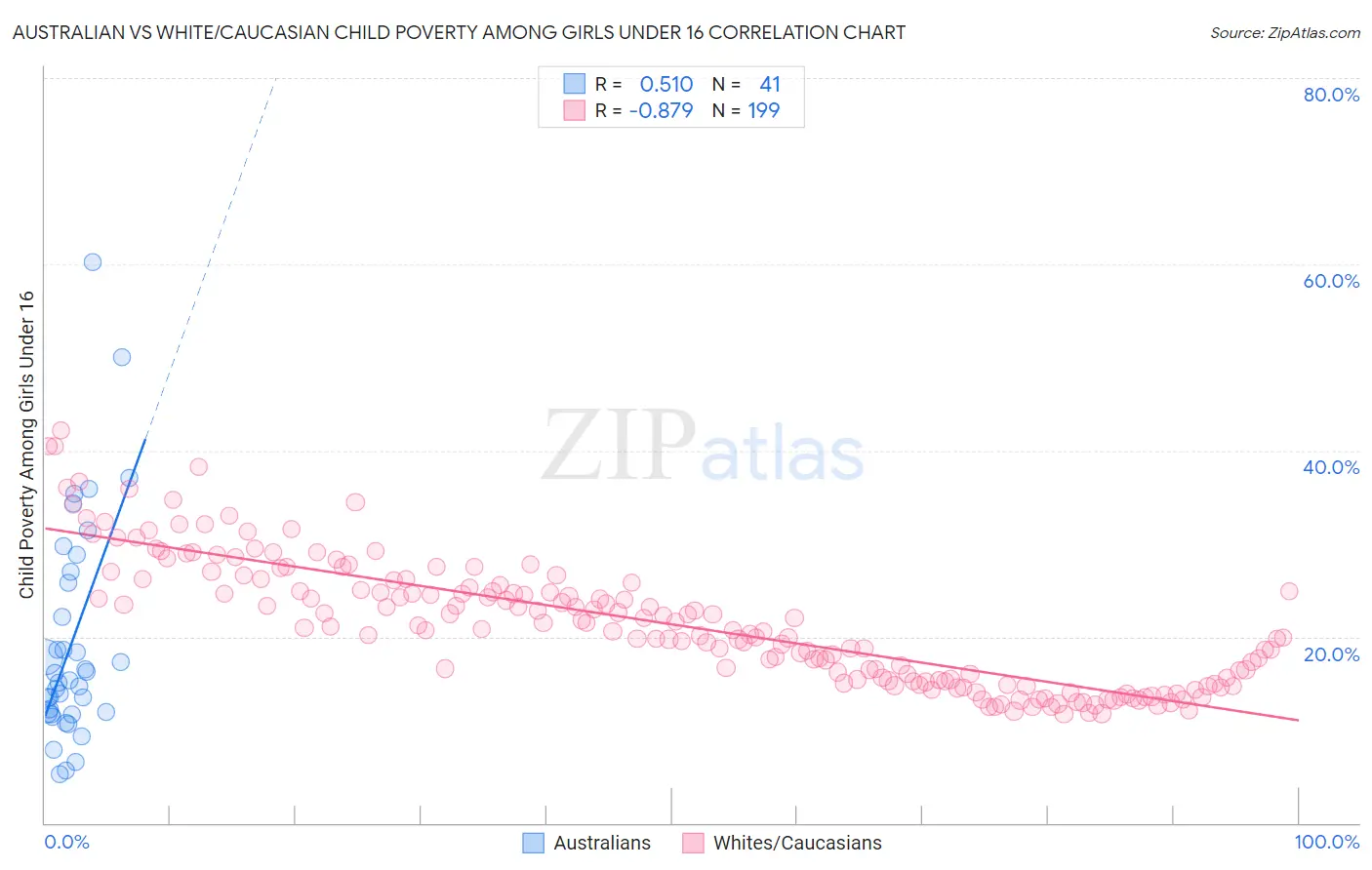 Australian vs White/Caucasian Child Poverty Among Girls Under 16