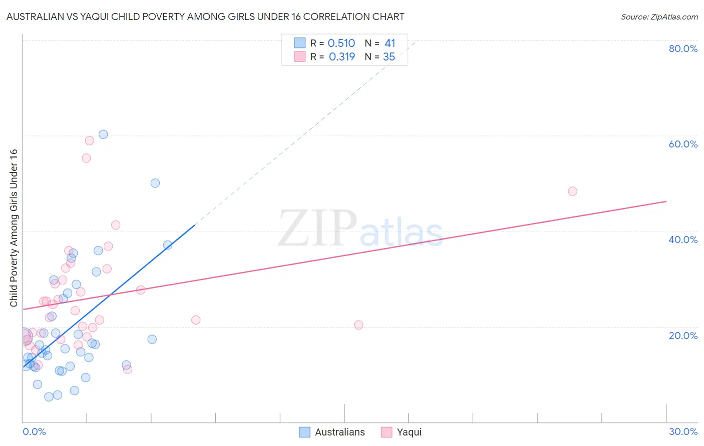 Australian vs Yaqui Child Poverty Among Girls Under 16