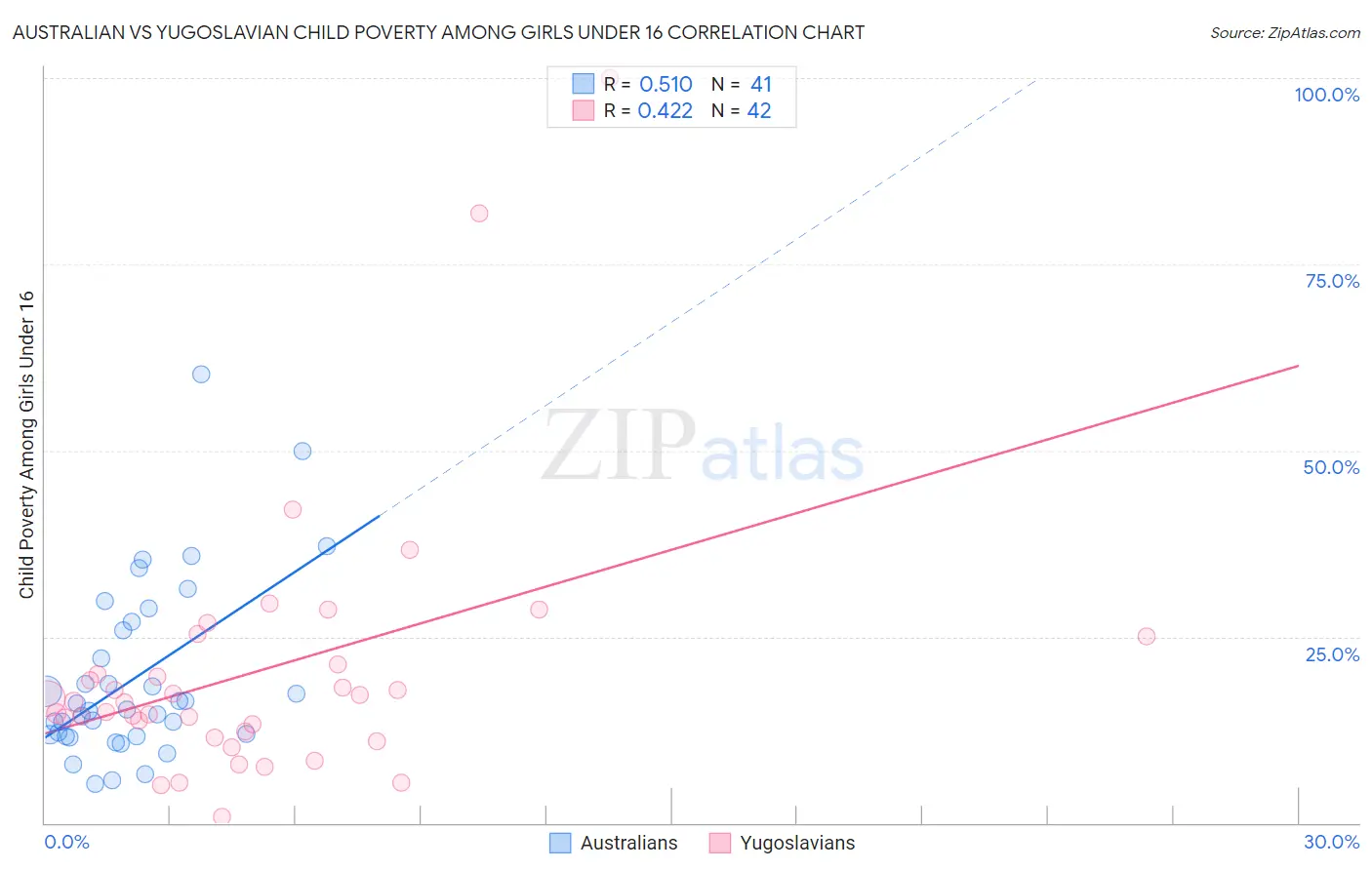 Australian vs Yugoslavian Child Poverty Among Girls Under 16