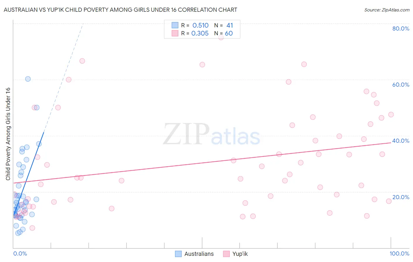 Australian vs Yup'ik Child Poverty Among Girls Under 16