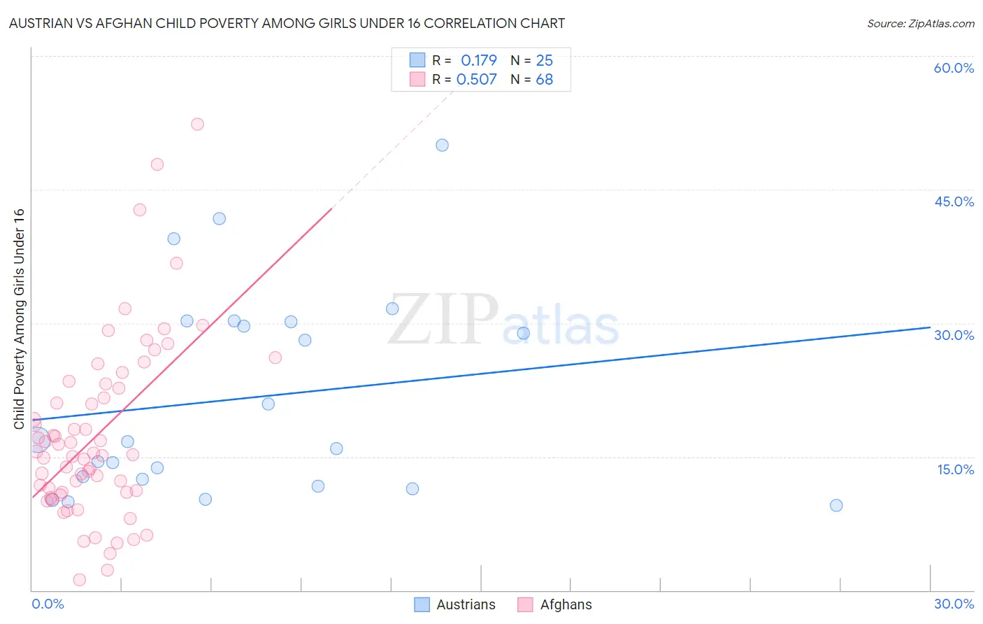 Austrian vs Afghan Child Poverty Among Girls Under 16