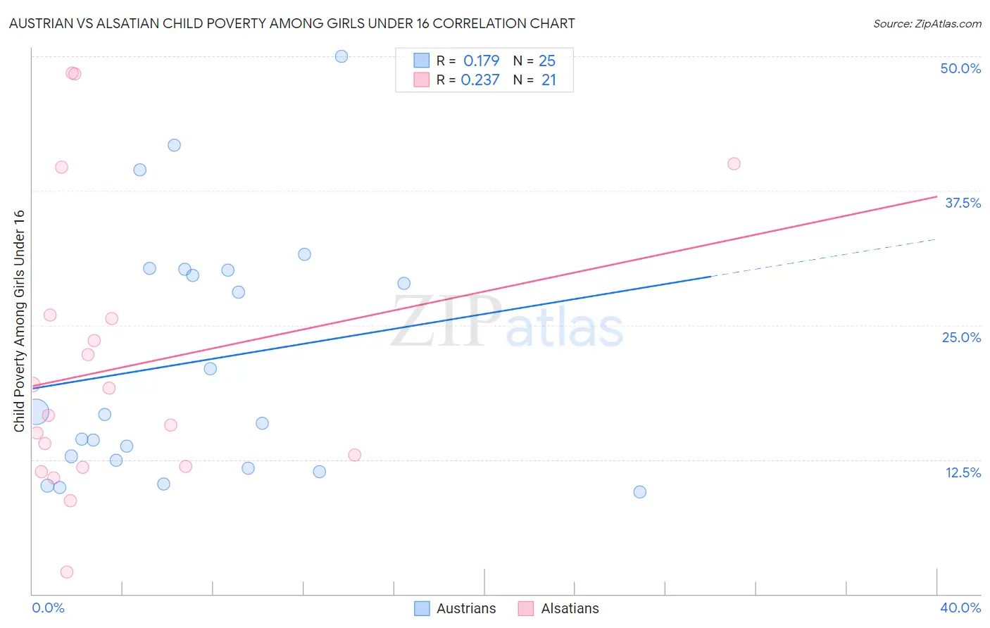 Austrian vs Alsatian Child Poverty Among Girls Under 16