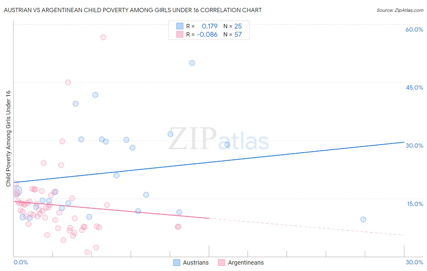 Austrian vs Argentinean Child Poverty Among Girls Under 16