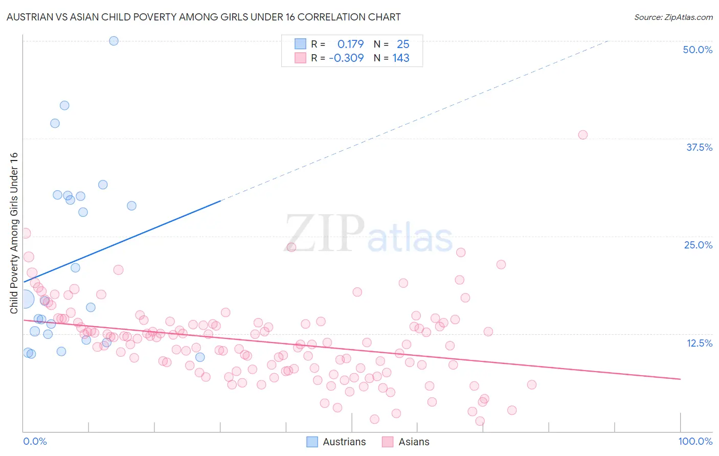 Austrian vs Asian Child Poverty Among Girls Under 16