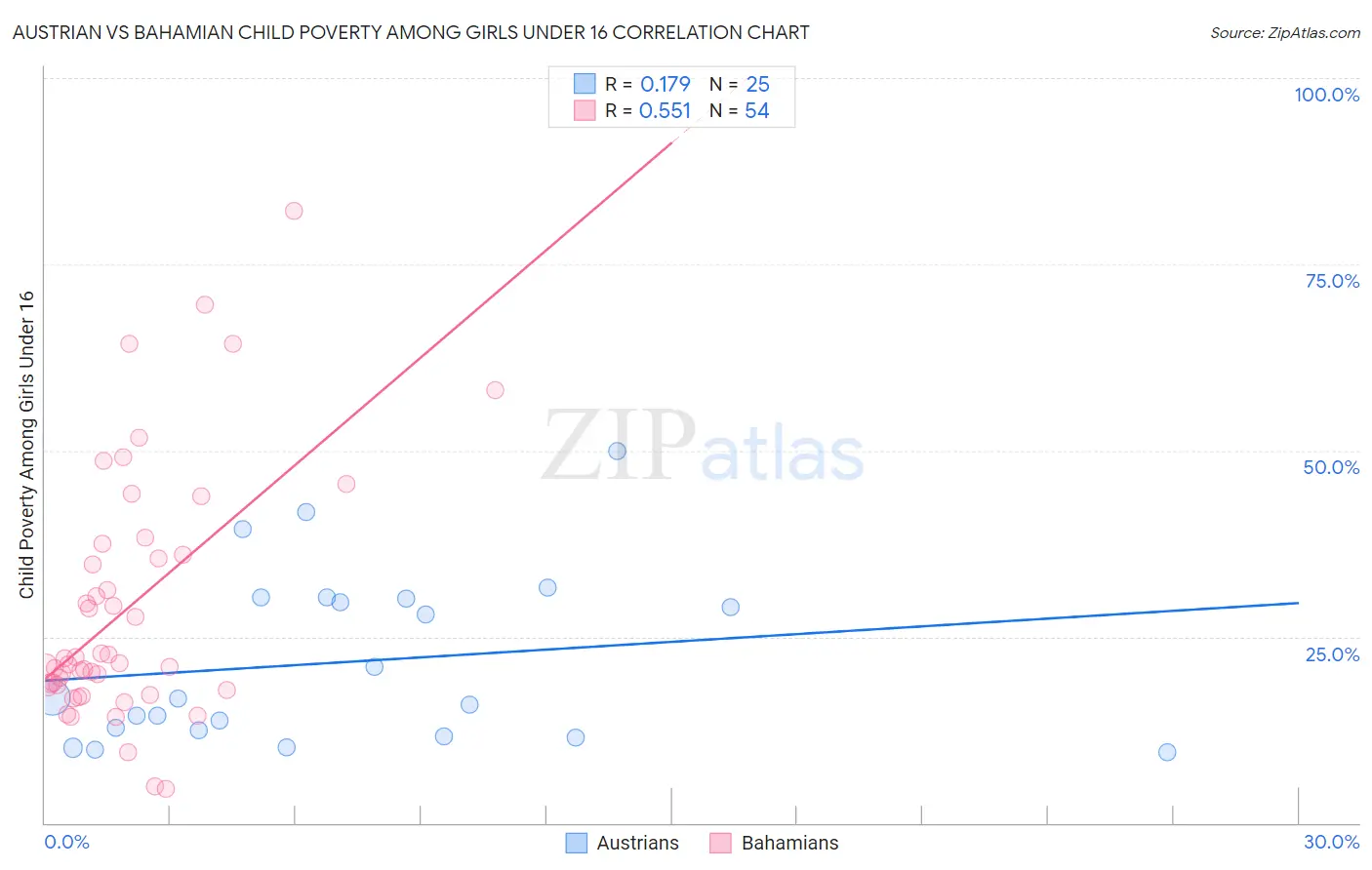 Austrian vs Bahamian Child Poverty Among Girls Under 16