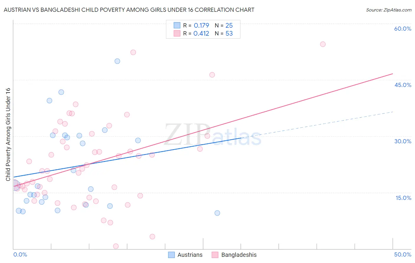 Austrian vs Bangladeshi Child Poverty Among Girls Under 16