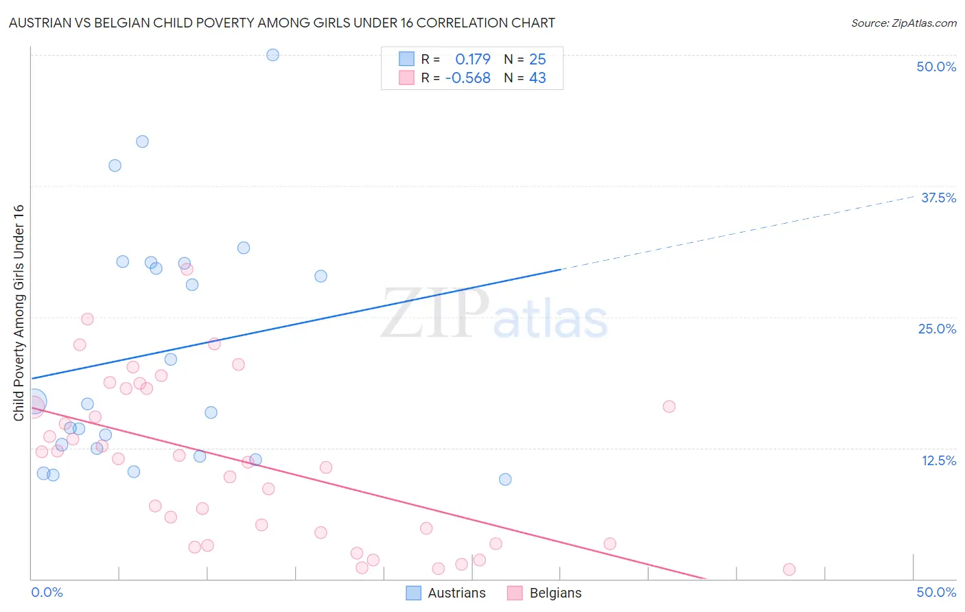 Austrian vs Belgian Child Poverty Among Girls Under 16