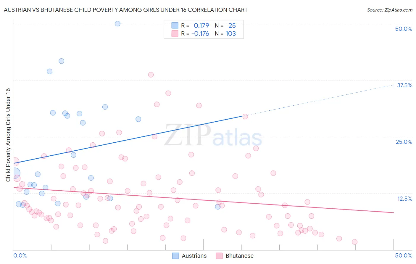 Austrian vs Bhutanese Child Poverty Among Girls Under 16