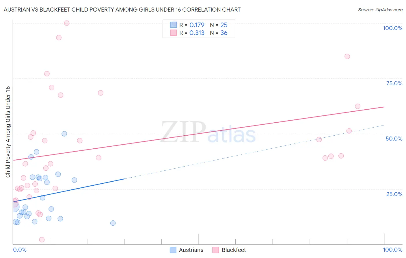 Austrian vs Blackfeet Child Poverty Among Girls Under 16