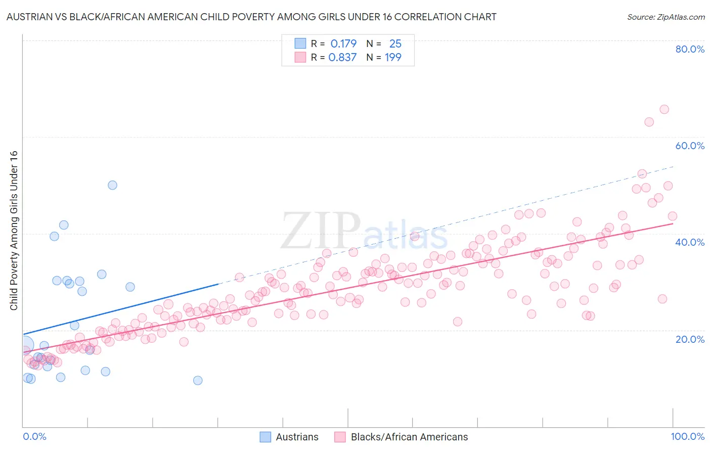 Austrian vs Black/African American Child Poverty Among Girls Under 16