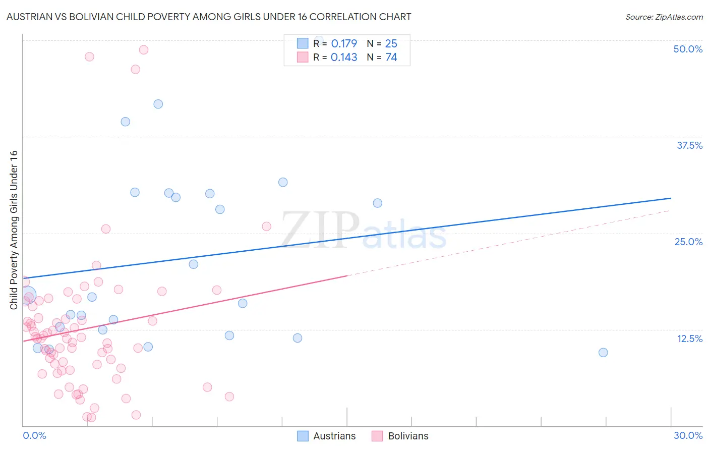 Austrian vs Bolivian Child Poverty Among Girls Under 16