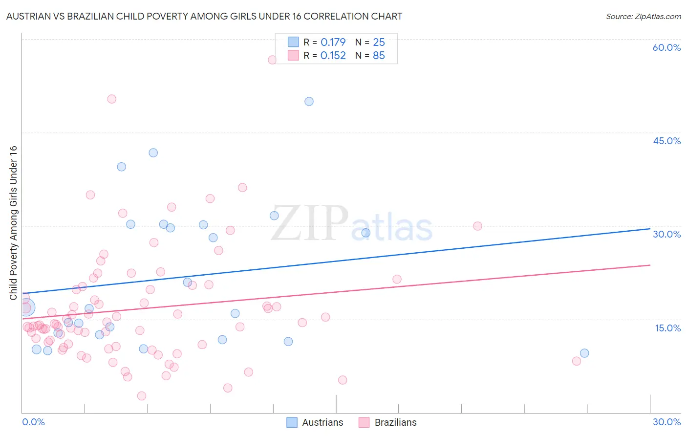 Austrian vs Brazilian Child Poverty Among Girls Under 16