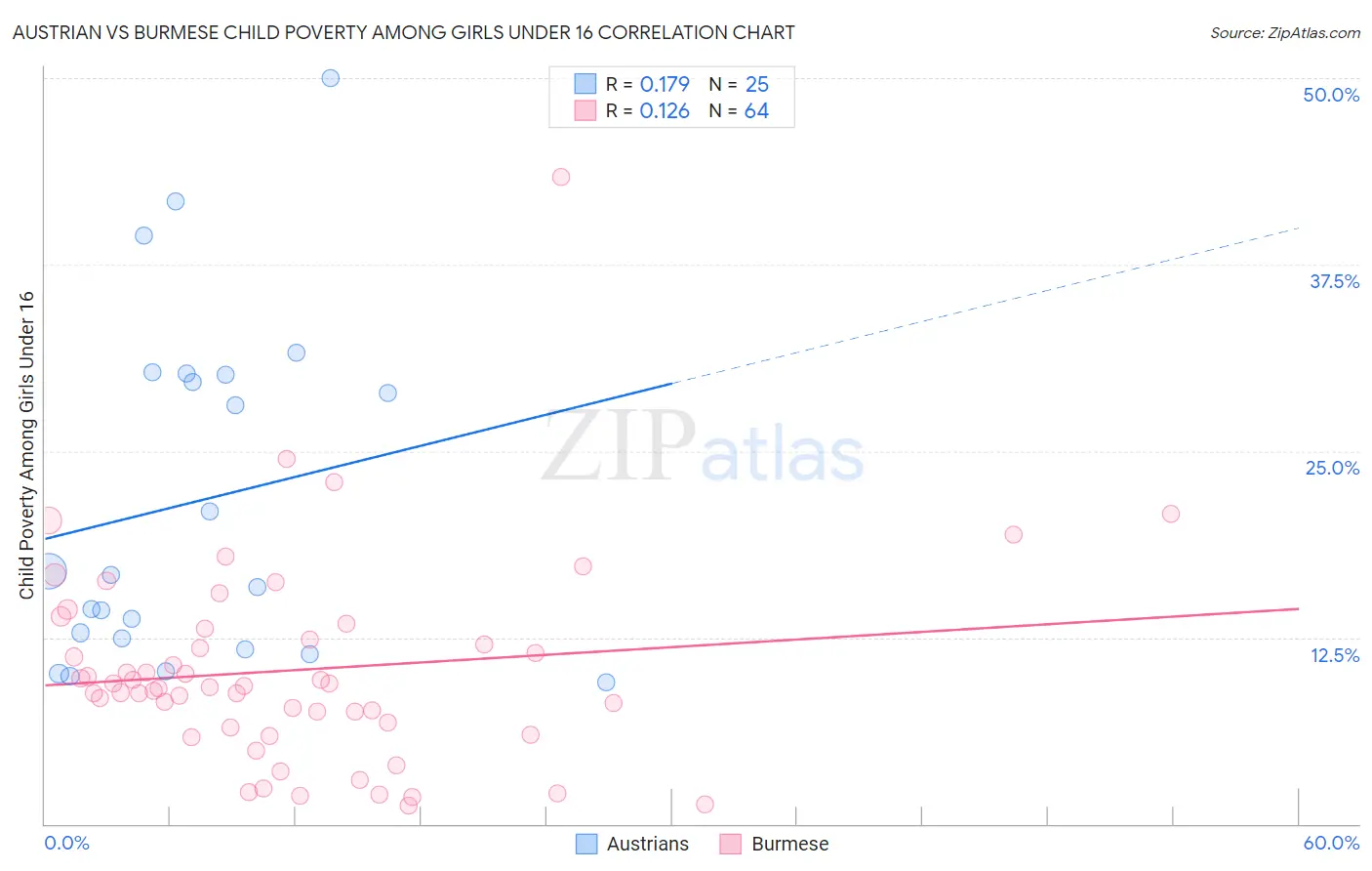 Austrian vs Burmese Child Poverty Among Girls Under 16