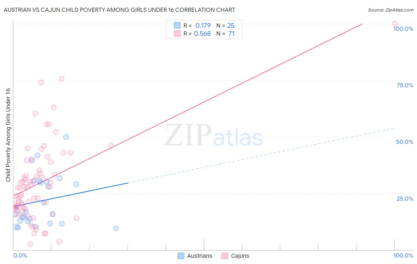 Austrian vs Cajun Child Poverty Among Girls Under 16