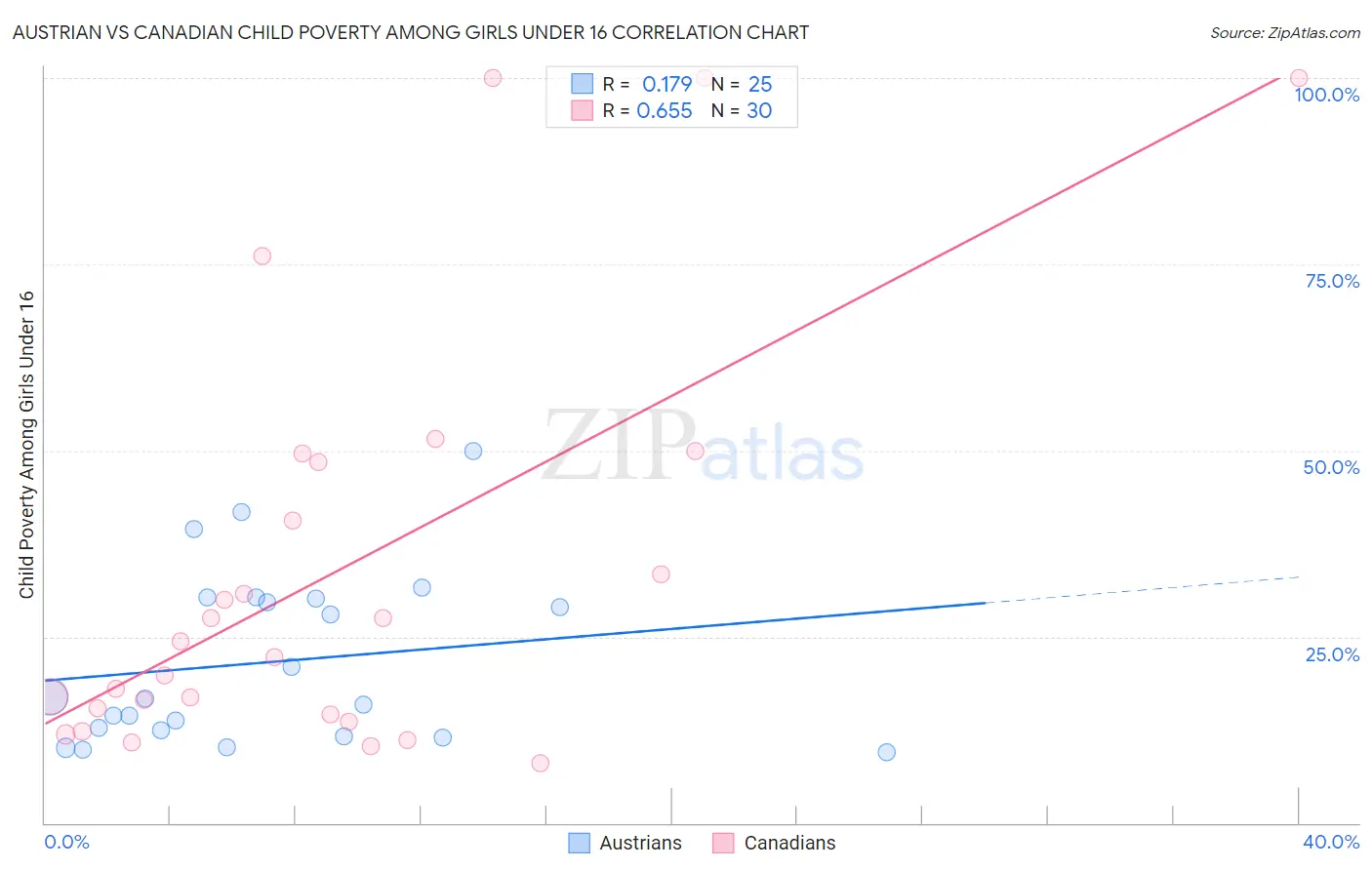 Austrian vs Canadian Child Poverty Among Girls Under 16