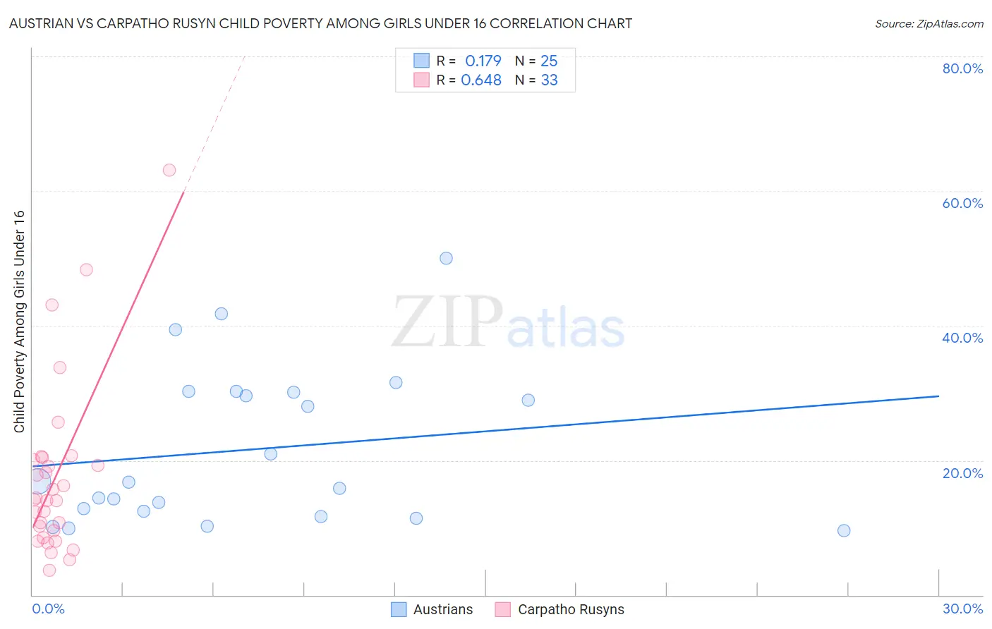 Austrian vs Carpatho Rusyn Child Poverty Among Girls Under 16
