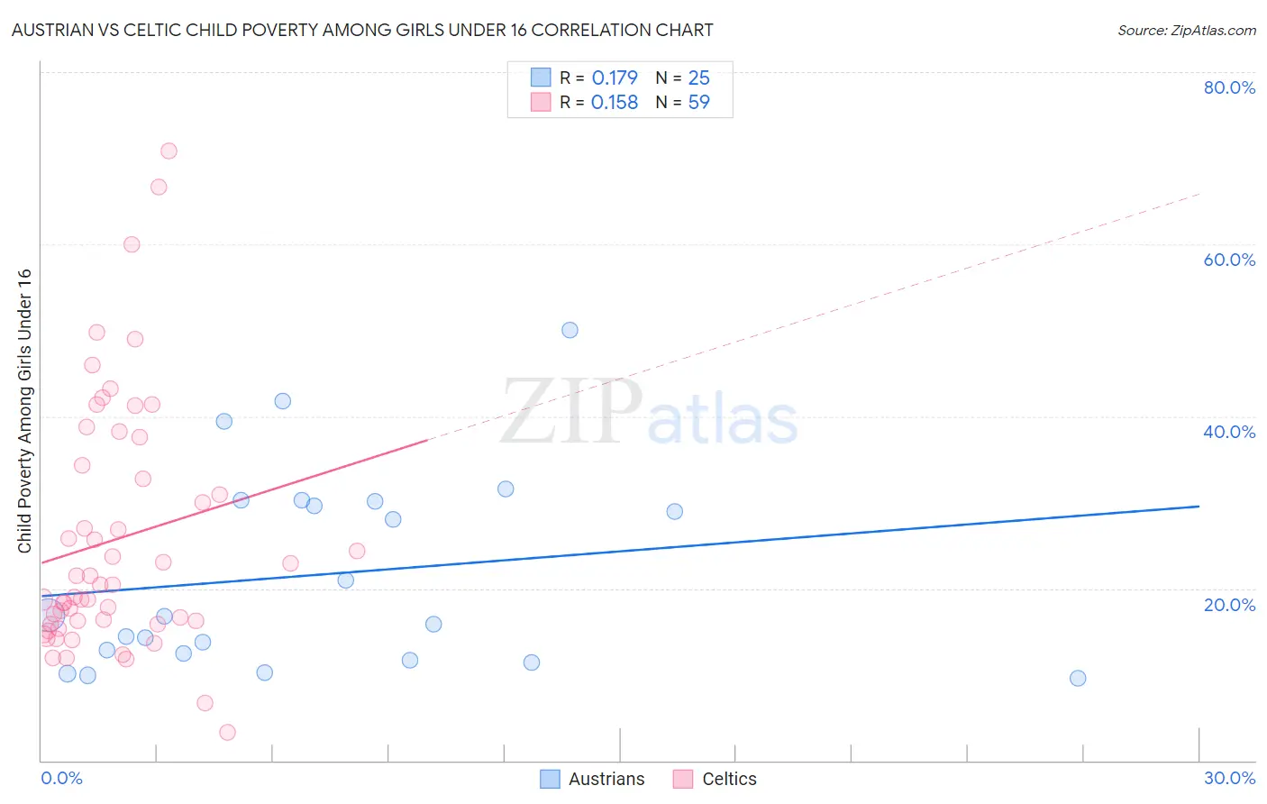 Austrian vs Celtic Child Poverty Among Girls Under 16