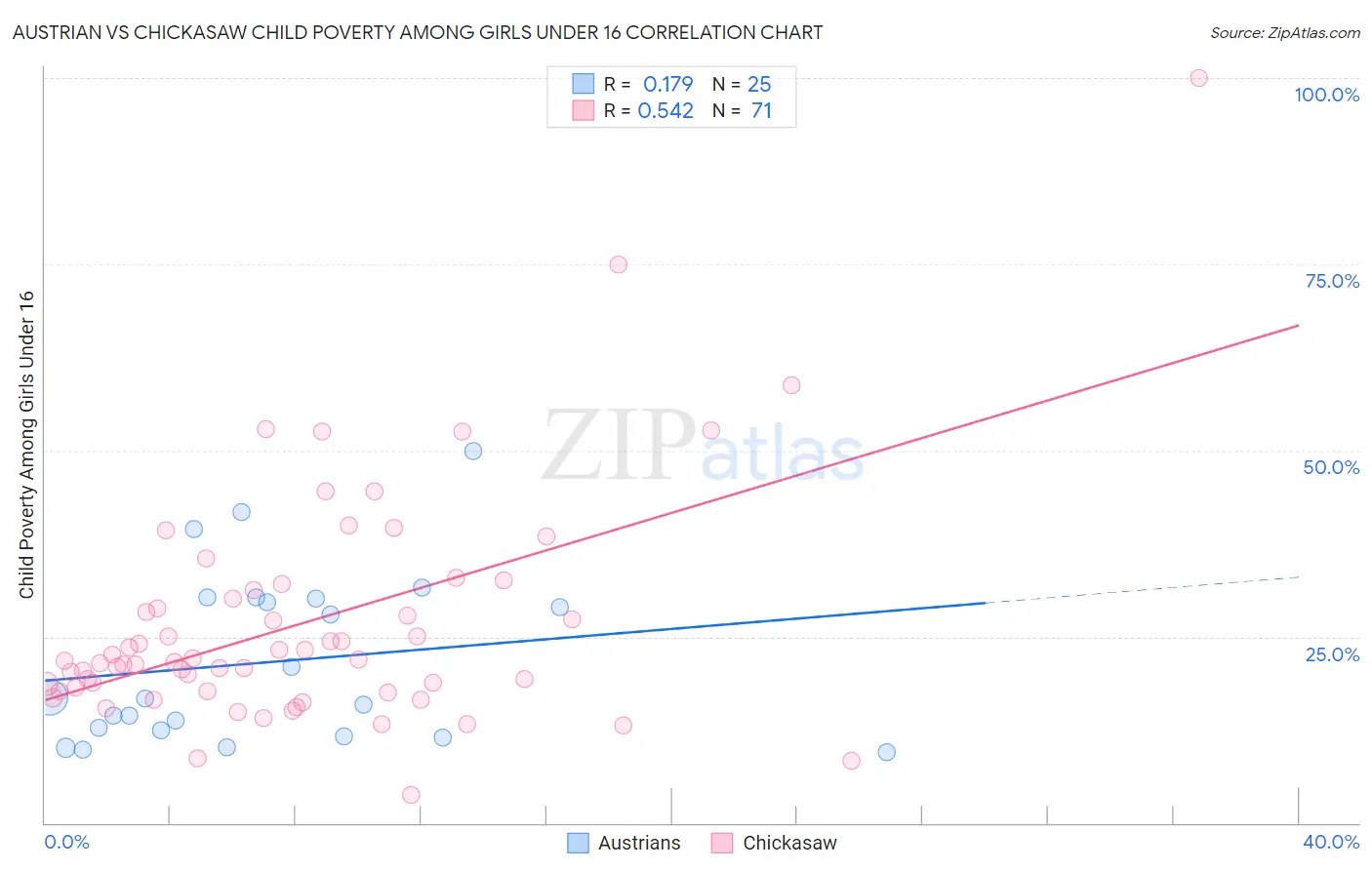 Austrian vs Chickasaw Child Poverty Among Girls Under 16