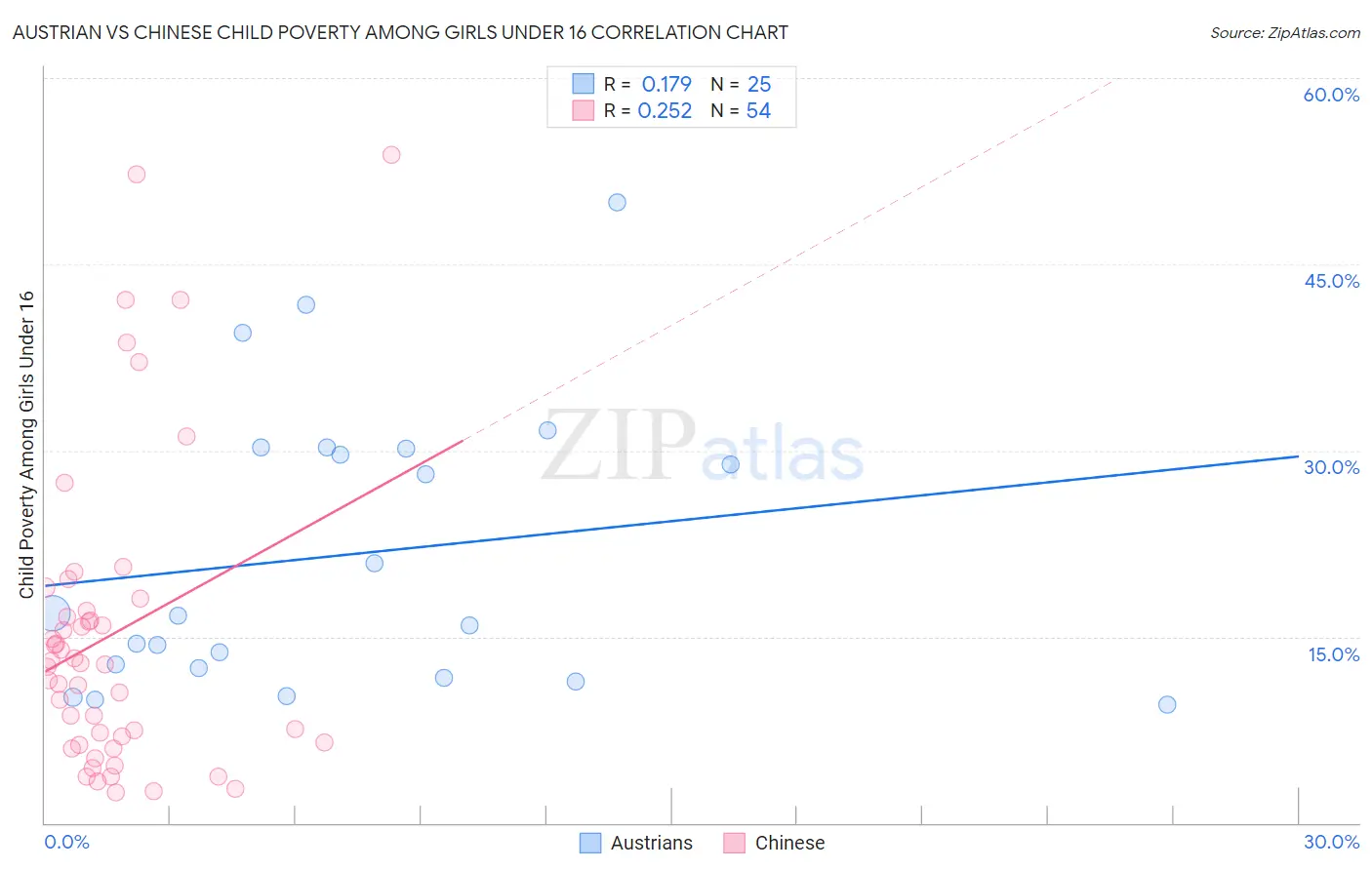 Austrian vs Chinese Child Poverty Among Girls Under 16