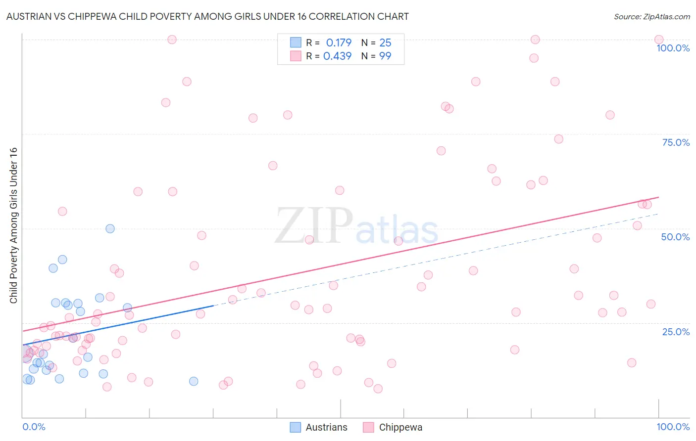 Austrian vs Chippewa Child Poverty Among Girls Under 16
