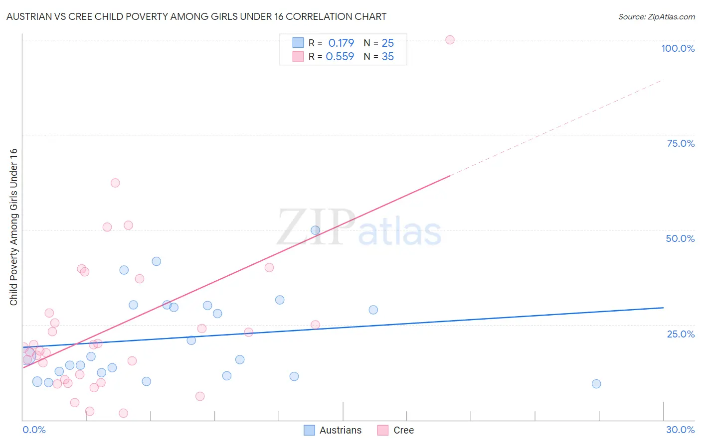 Austrian vs Cree Child Poverty Among Girls Under 16