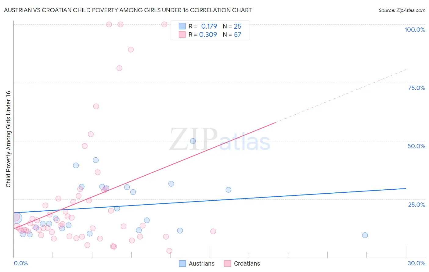 Austrian vs Croatian Child Poverty Among Girls Under 16