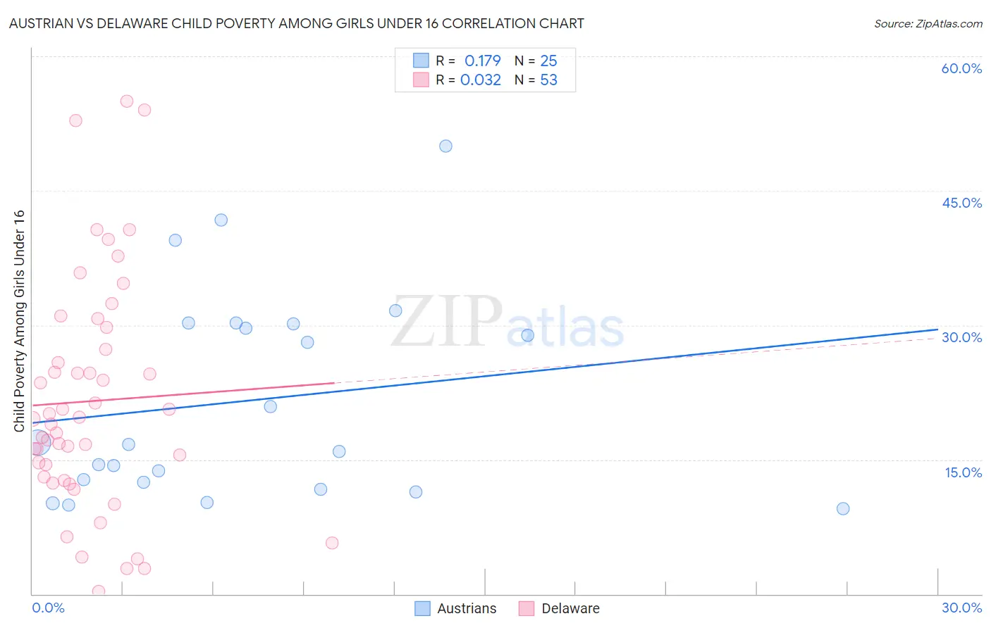 Austrian vs Delaware Child Poverty Among Girls Under 16