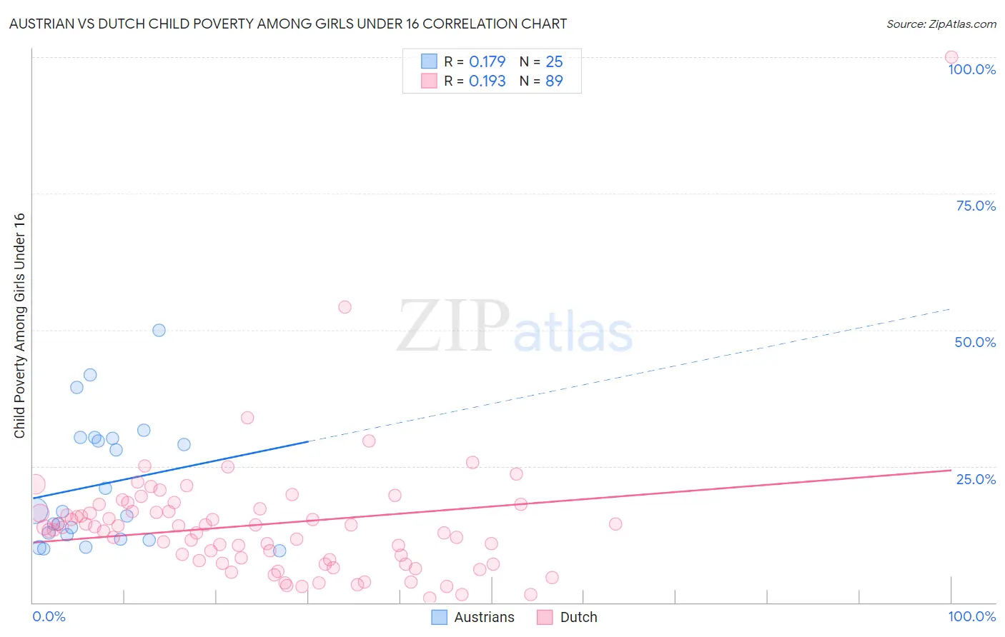 Austrian vs Dutch Child Poverty Among Girls Under 16